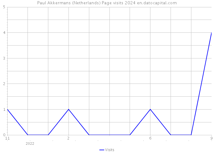 Paul Akkermans (Netherlands) Page visits 2024 