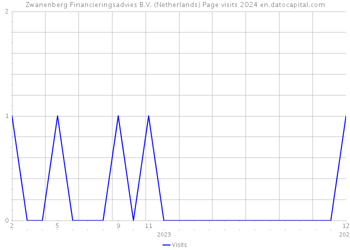 Zwanenberg Financieringsadvies B.V. (Netherlands) Page visits 2024 
