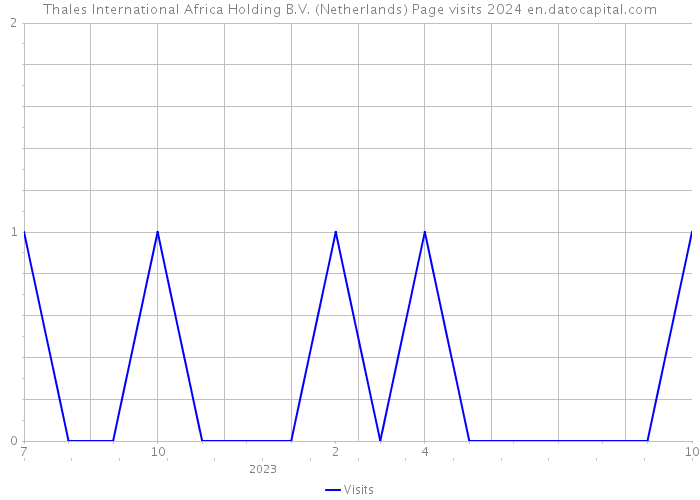 Thales International Africa Holding B.V. (Netherlands) Page visits 2024 