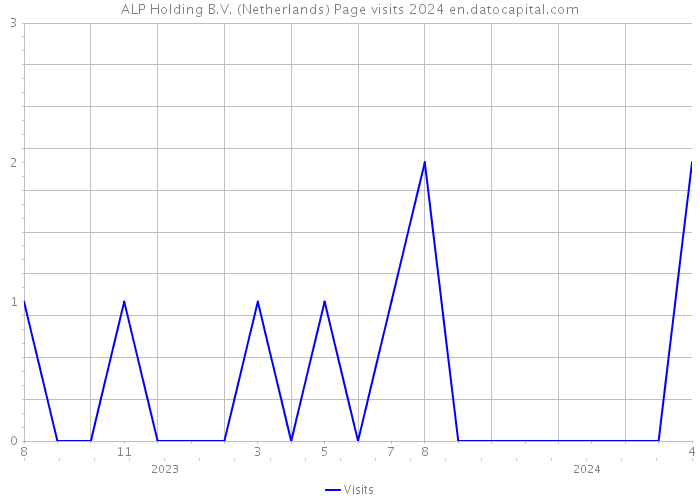 ALP Holding B.V. (Netherlands) Page visits 2024 