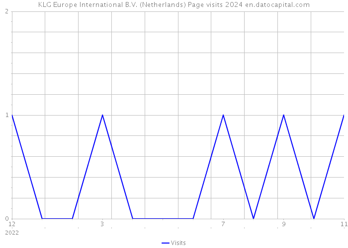 KLG Europe International B.V. (Netherlands) Page visits 2024 