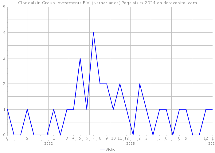 Clondalkin Group Investments B.V. (Netherlands) Page visits 2024 