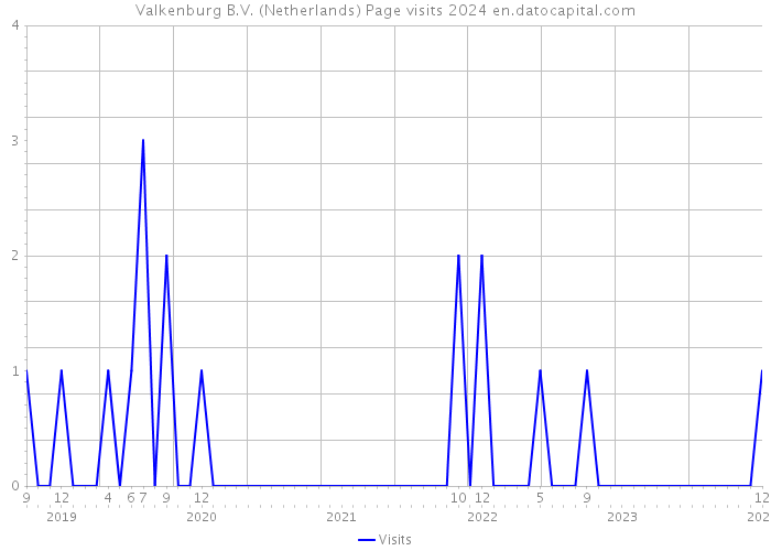 Valkenburg B.V. (Netherlands) Page visits 2024 
