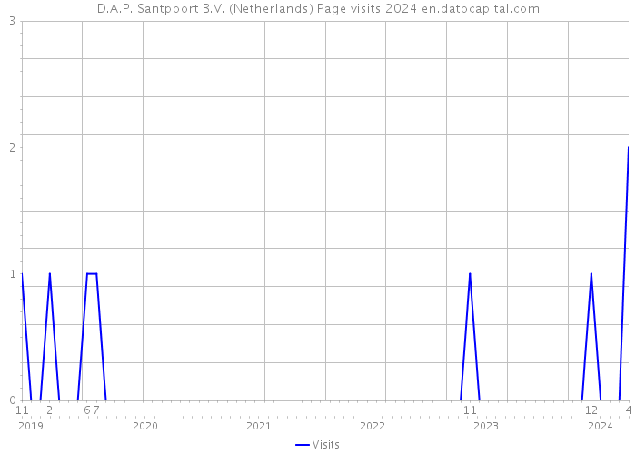 D.A.P. Santpoort B.V. (Netherlands) Page visits 2024 