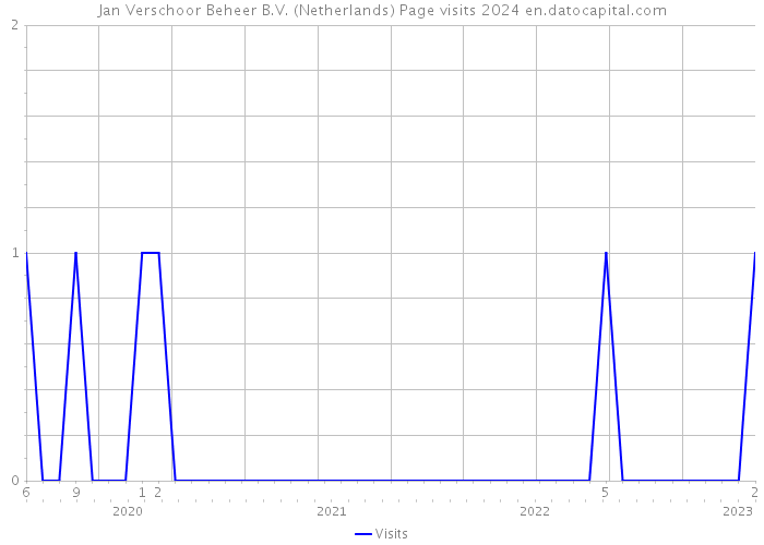 Jan Verschoor Beheer B.V. (Netherlands) Page visits 2024 