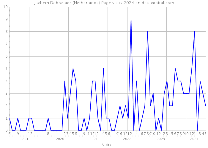 Jochem Dobbelaar (Netherlands) Page visits 2024 