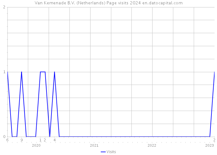 Van Kemenade B.V. (Netherlands) Page visits 2024 