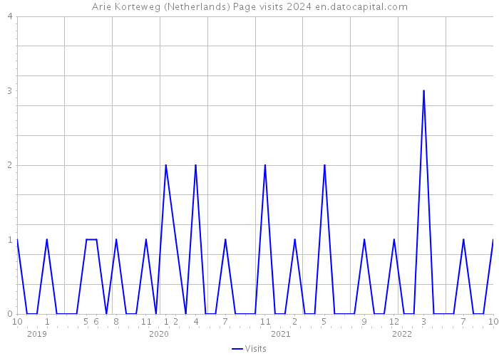 Arie Korteweg (Netherlands) Page visits 2024 