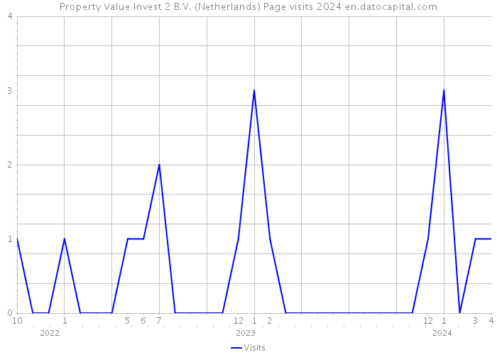 Property Value Invest 2 B.V. (Netherlands) Page visits 2024 