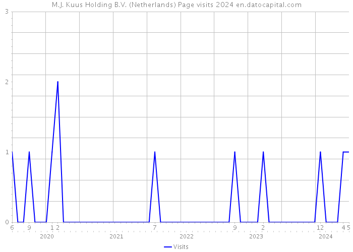 M.J. Kuus Holding B.V. (Netherlands) Page visits 2024 