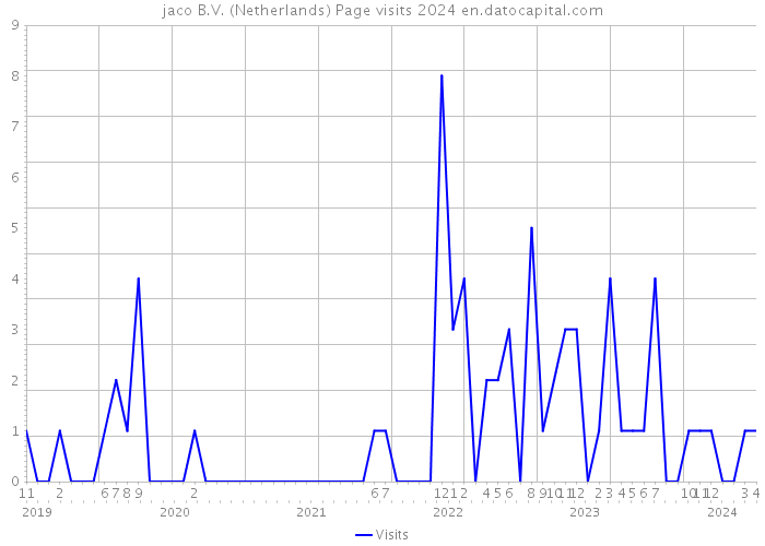 jaco B.V. (Netherlands) Page visits 2024 