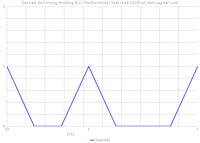 Desirée de Koning Holding B.V. (Netherlands) Searches 2024 