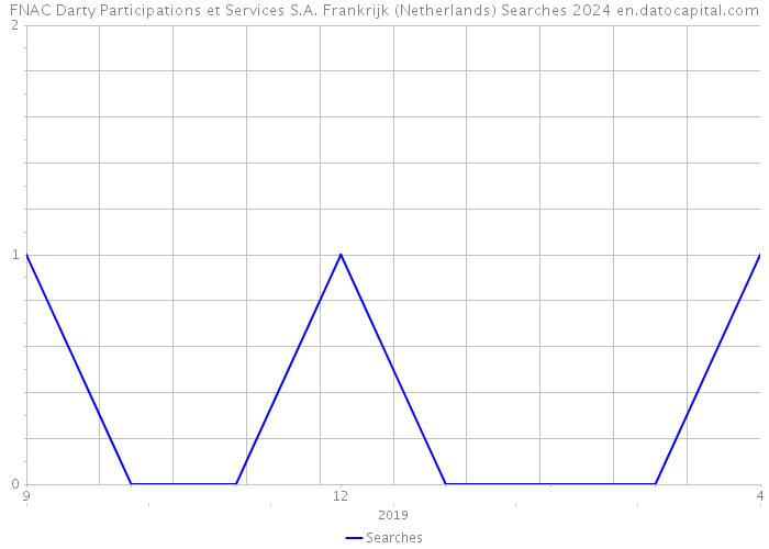 FNAC Darty Participations et Services S.A. Frankrijk (Netherlands) Searches 2024 