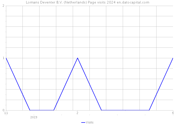 Lomans Deventer B.V. (Netherlands) Page visits 2024 
