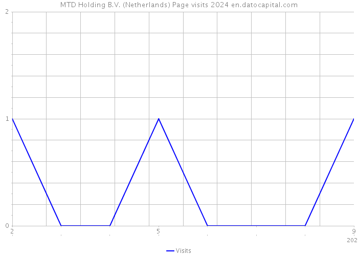 MTD Holding B.V. (Netherlands) Page visits 2024 