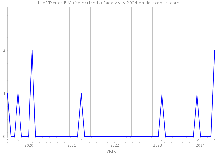 Leef Trends B.V. (Netherlands) Page visits 2024 