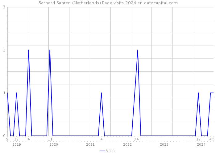 Bernard Santen (Netherlands) Page visits 2024 