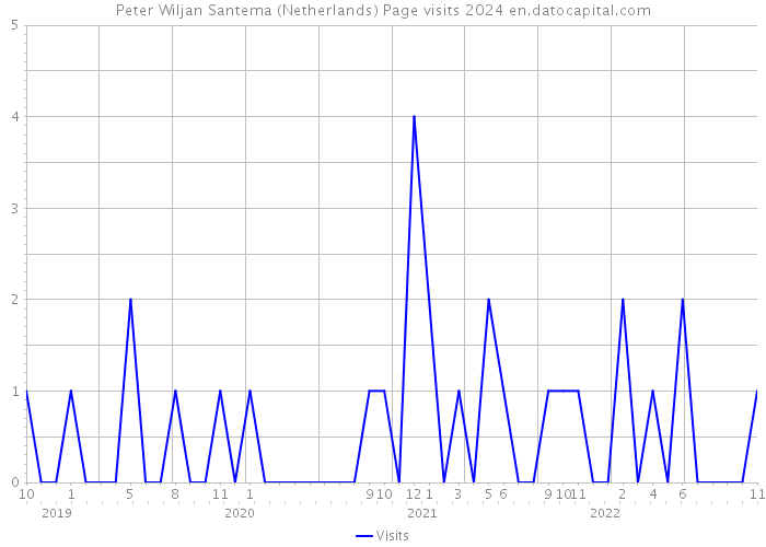 Peter Wiljan Santema (Netherlands) Page visits 2024 