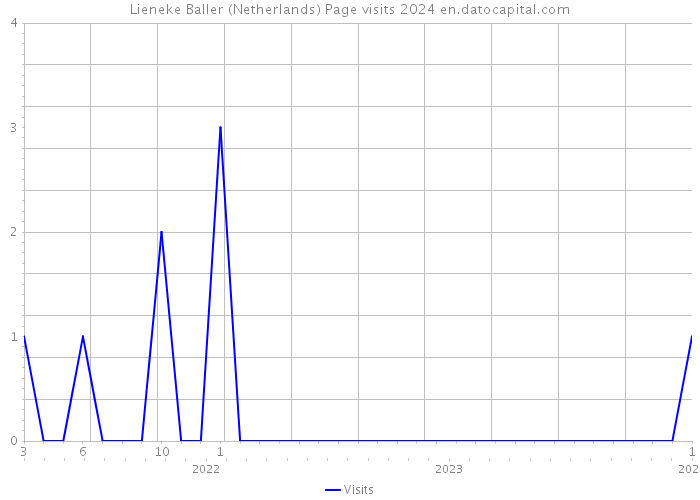 Lieneke Baller (Netherlands) Page visits 2024 