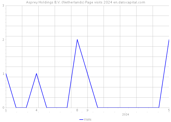Asprey Holdings B.V. (Netherlands) Page visits 2024 