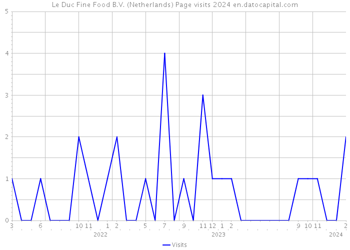 Le Duc Fine Food B.V. (Netherlands) Page visits 2024 