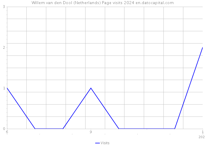 Willem van den Dool (Netherlands) Page visits 2024 