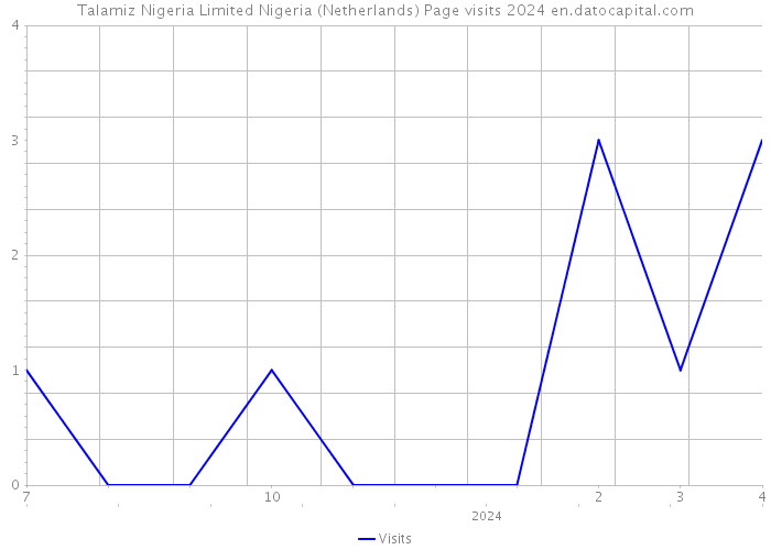 Talamiz Nigeria Limited Nigeria (Netherlands) Page visits 2024 