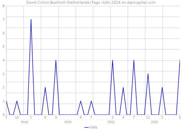David Colton Bushnell (Netherlands) Page visits 2024 