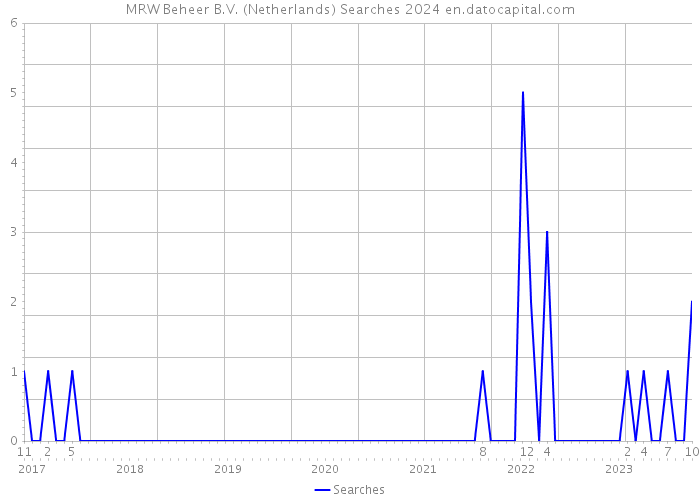 MRW Beheer B.V. (Netherlands) Searches 2024 