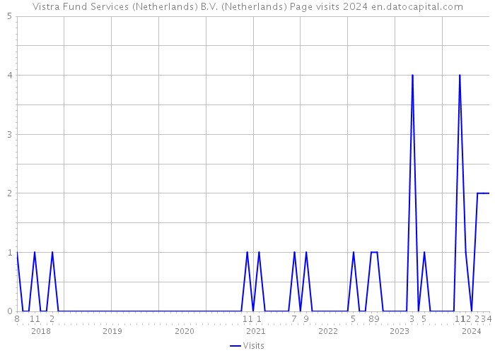 Vistra Fund Services (Netherlands) B.V. (Netherlands) Page visits 2024 