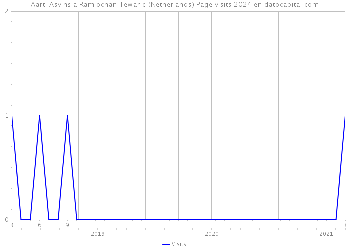 Aarti Asvinsia Ramlochan Tewarie (Netherlands) Page visits 2024 