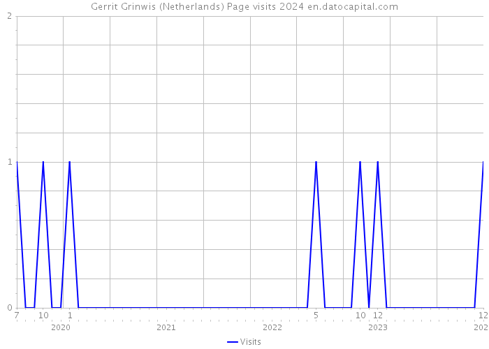Gerrit Grinwis (Netherlands) Page visits 2024 