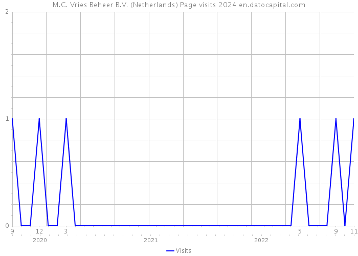 M.C. Vries Beheer B.V. (Netherlands) Page visits 2024 