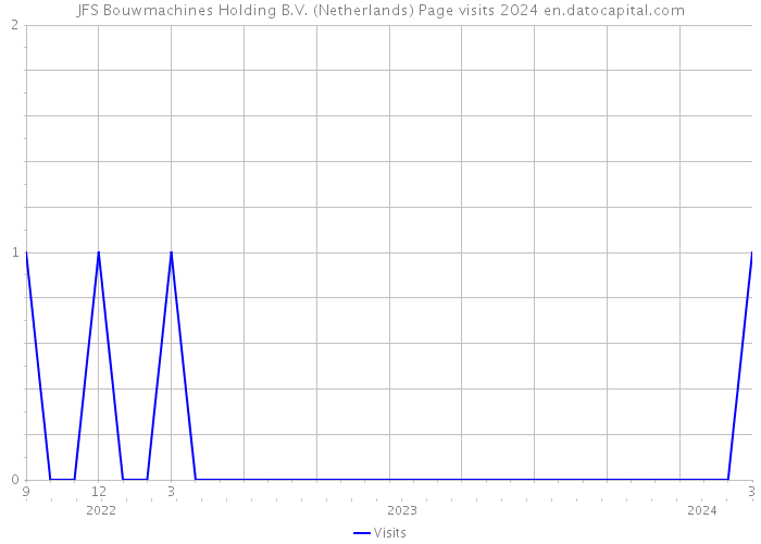 JFS Bouwmachines Holding B.V. (Netherlands) Page visits 2024 