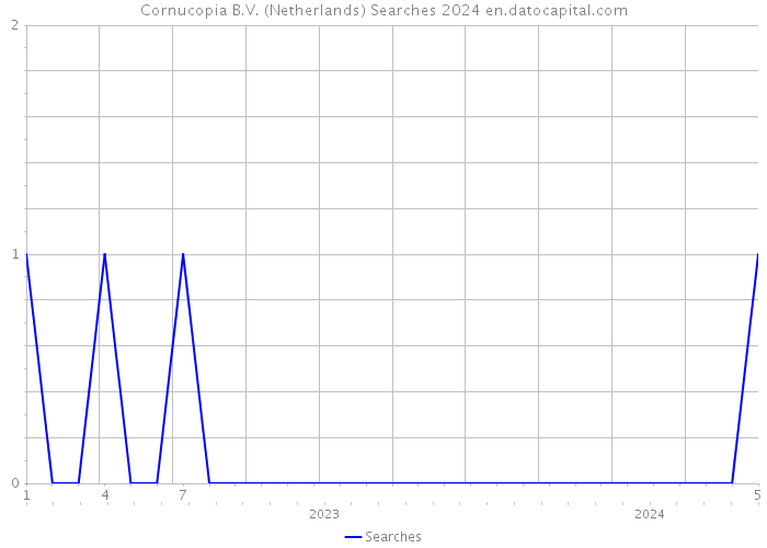 Cornucopia B.V. (Netherlands) Searches 2024 