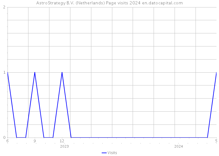 AstroStrategy B.V. (Netherlands) Page visits 2024 