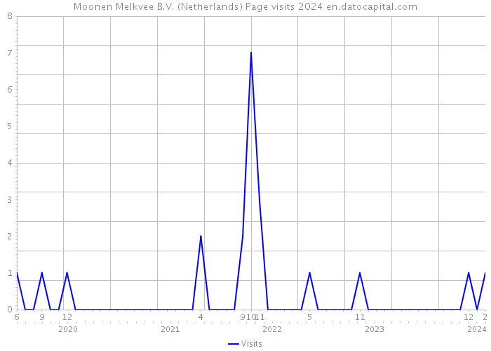 Moonen Melkvee B.V. (Netherlands) Page visits 2024 