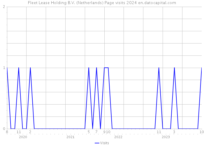Fleet Lease Holding B.V. (Netherlands) Page visits 2024 