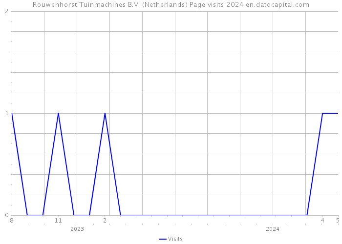 Rouwenhorst Tuinmachines B.V. (Netherlands) Page visits 2024 