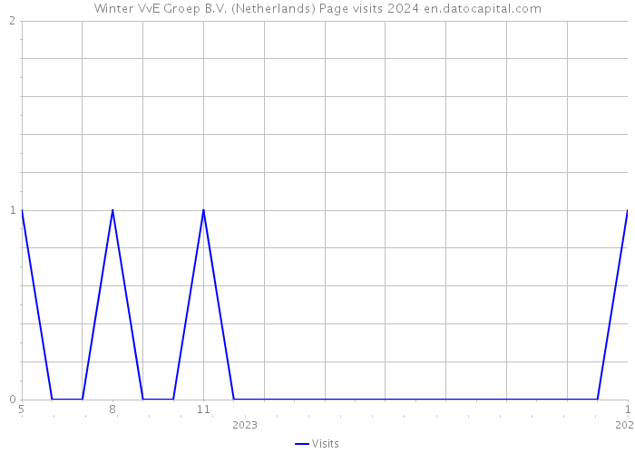 Winter VvE Groep B.V. (Netherlands) Page visits 2024 