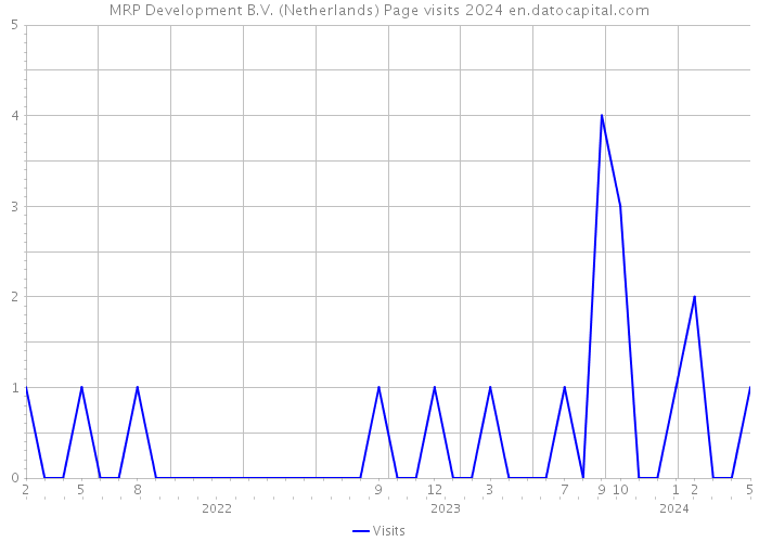 MRP Development B.V. (Netherlands) Page visits 2024 