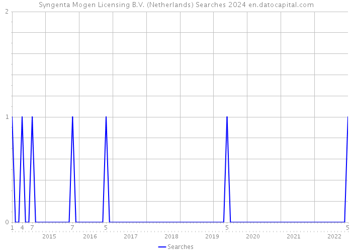 Syngenta Mogen Licensing B.V. (Netherlands) Searches 2024 