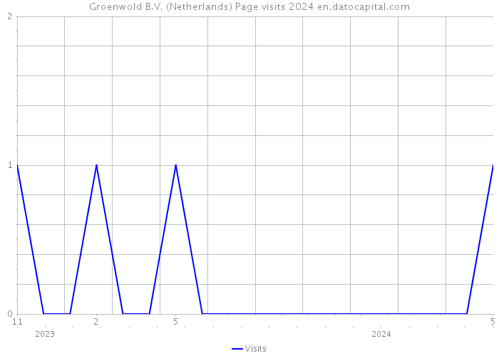 Groenwold B.V. (Netherlands) Page visits 2024 