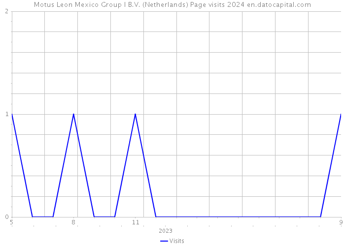 Motus Leon Mexico Group I B.V. (Netherlands) Page visits 2024 