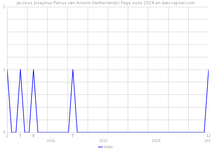Jacobus Josephus Petrus van Ansem (Netherlands) Page visits 2024 