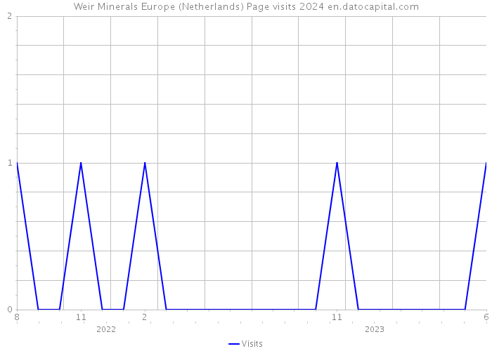 Weir Minerals Europe (Netherlands) Page visits 2024 