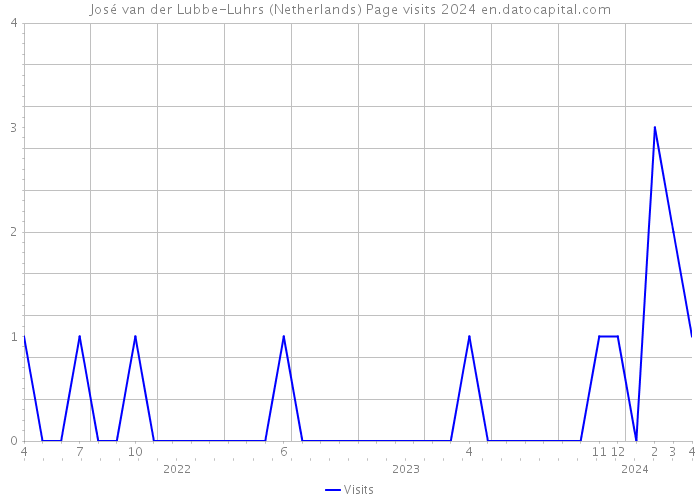 José van der Lubbe-Luhrs (Netherlands) Page visits 2024 