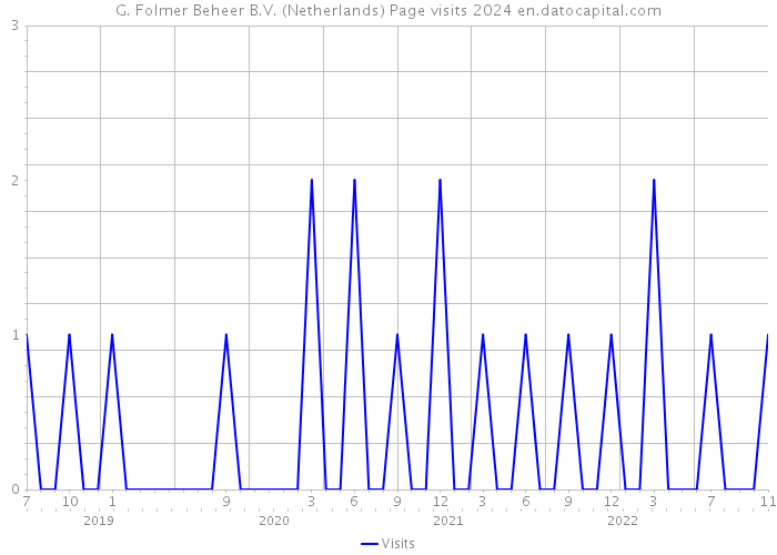 G. Folmer Beheer B.V. (Netherlands) Page visits 2024 