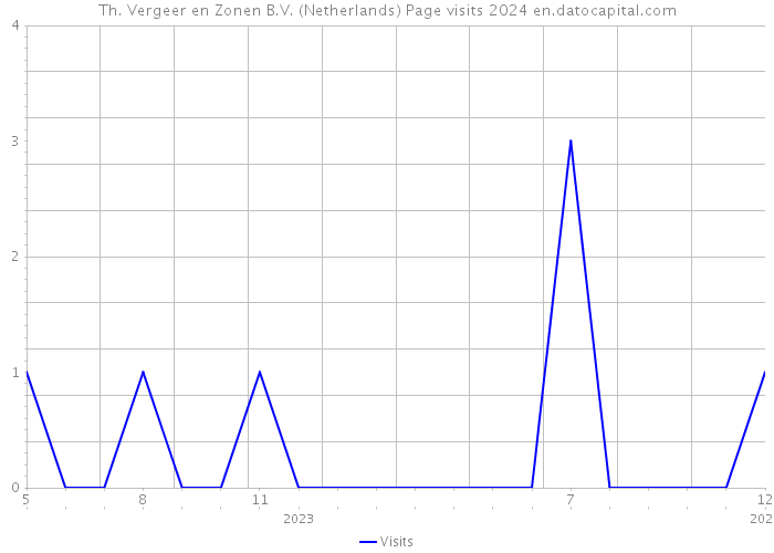 Th. Vergeer en Zonen B.V. (Netherlands) Page visits 2024 