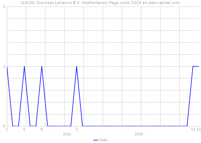 LUKOIL Overseas Lebanon B.V. (Netherlands) Page visits 2024 